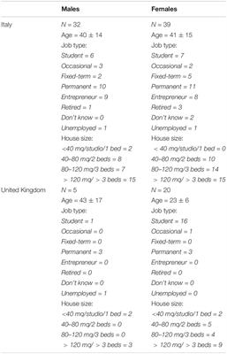 The Evolution of Psychological and Behavioral Consequences of Self-Isolation During Lockdown: A Longitudinal Study Across United Kingdom and Italy